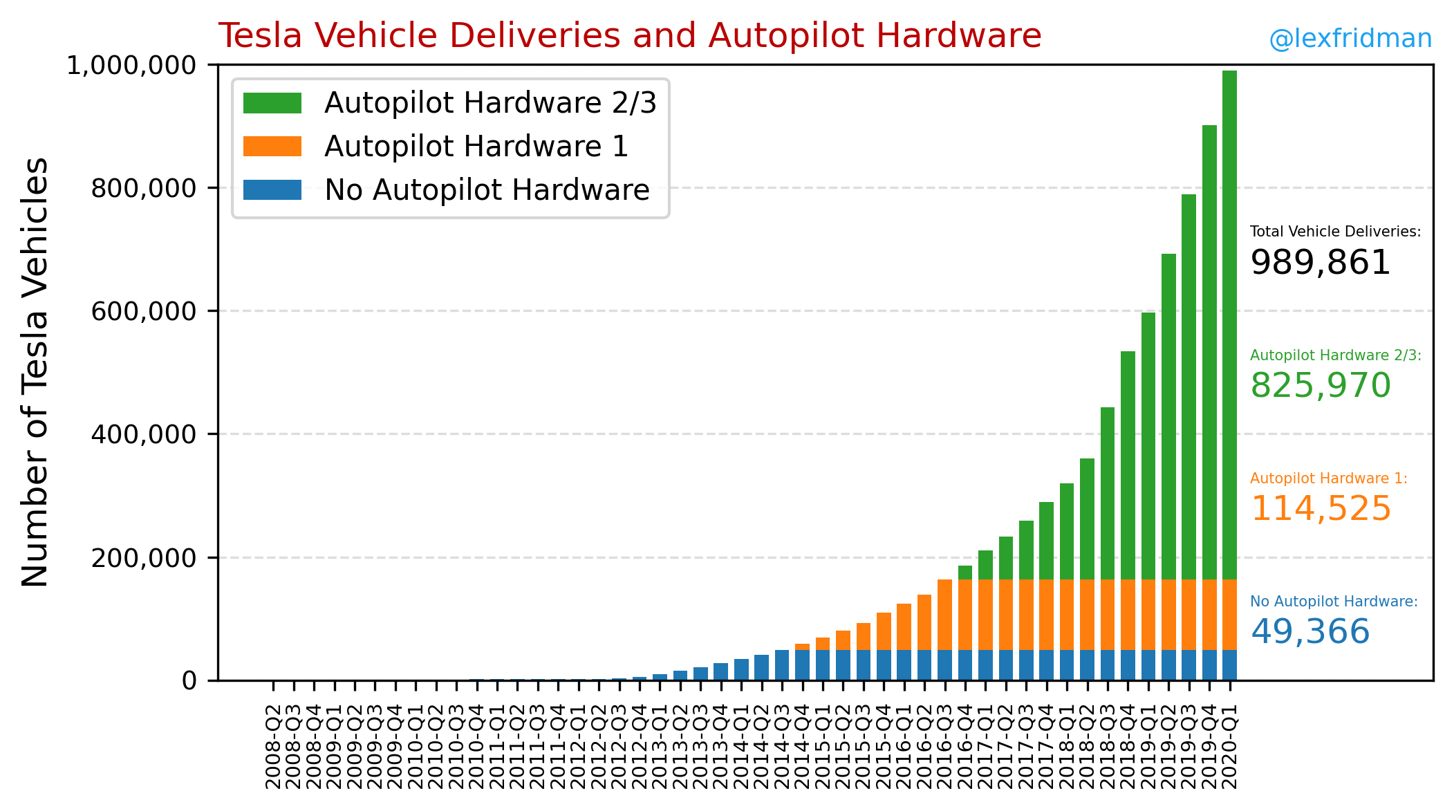 Tesla Vehicle Deliveries and Autopilot Mileage Statistics Lex Fridman